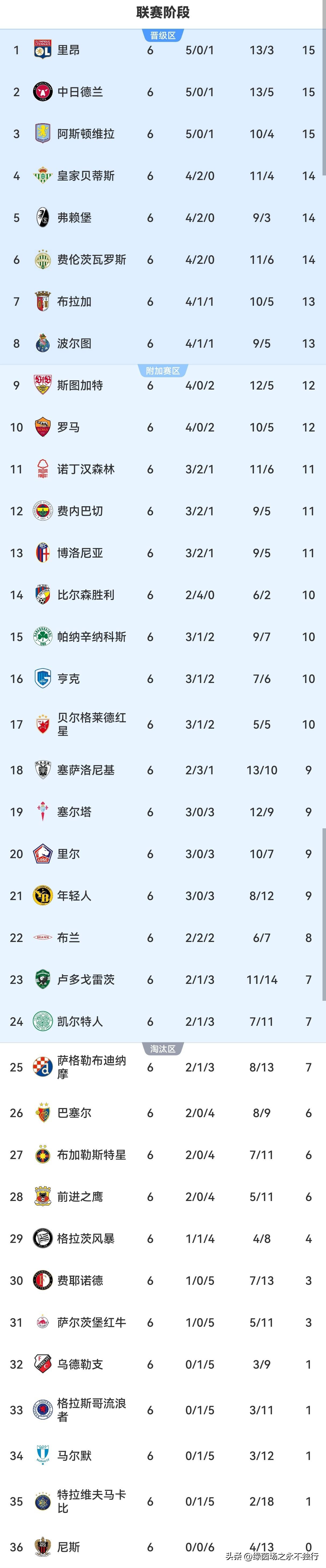 罗马调整名单备战欧联关键时刻巴黎圣日耳曼单刀错失，里昂主帅复盘备战亚冠直接炸裂(欧洲杯巴黎圣日耳曼)星空体育官网